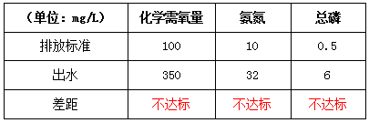 生活污水处理工艺改造前