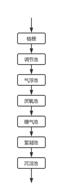生活污水处理工艺流程图