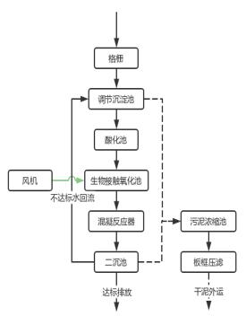 化工废水改造工艺流程图
