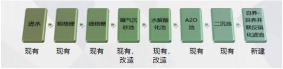 污水改造后的处理流程