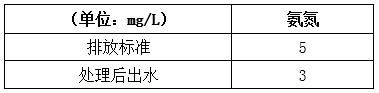 污水厂改造前原水处理后的效果