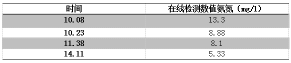 生活污水处理氨氮高怎么办数据