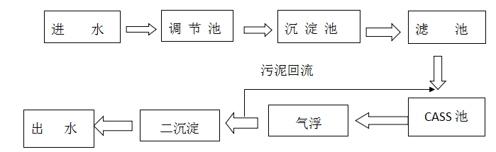 生活污水处理氨氮高怎么办