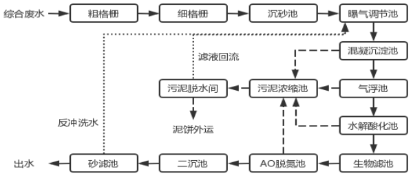 综合废水工艺流程