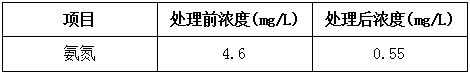 河道氨氮超标原因处理后效果