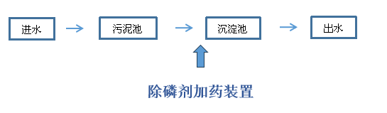 污水处理工艺说明