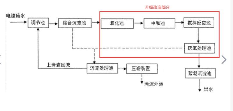电镀废水处理工艺流程