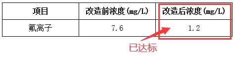 电子污水厂改造效果