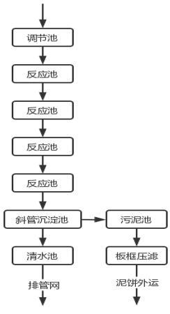 钢铁厂污水处理工艺