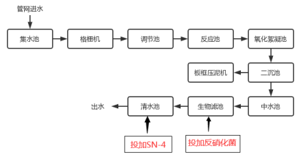 工艺流程图