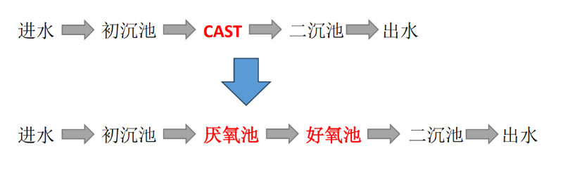 农村生活污水处理厂工艺说明