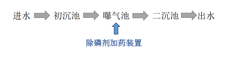 农村污水有效治理工艺说明