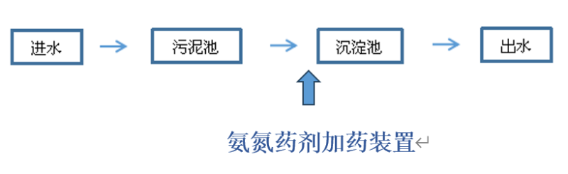 农村污水处理治理工艺说明