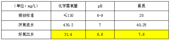 设备处理后数据