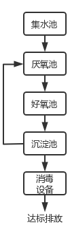 工艺流程图