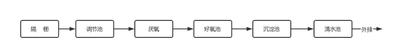 机械工业废水处理原工艺流程图