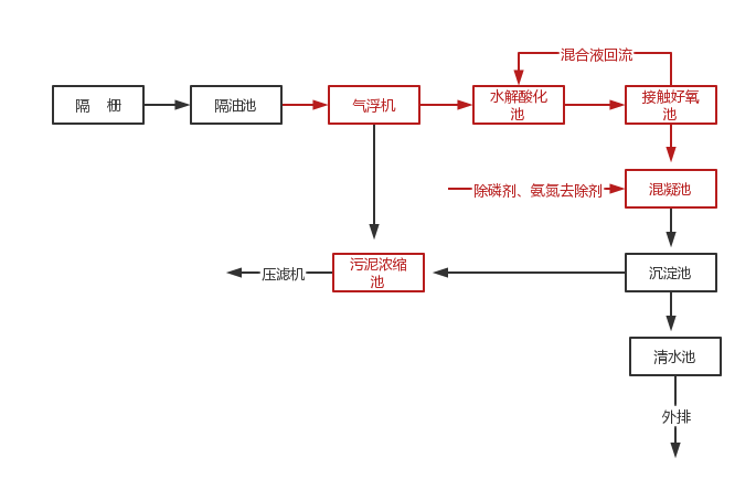 机械工业废水处理改造后工艺流程图