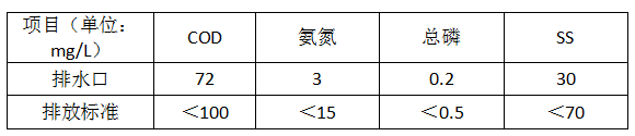机械工业废水处理改造后指标