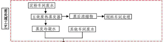 淀粉厂废水处理工艺1