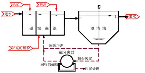 市政污水工艺