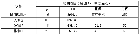 皮革废水治理前数据