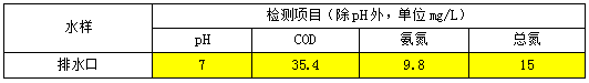 皮革废水治理后数据
