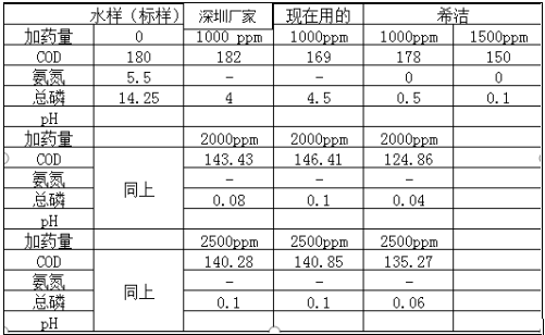 化工工业废水实验数据对比