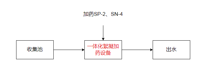 制药工业废水处理工艺流程图
