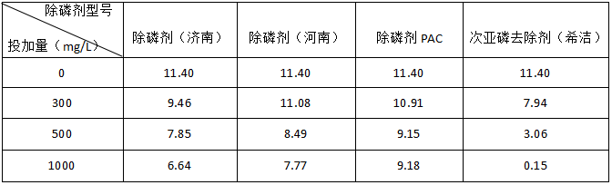 制药工业废水除磷实验对比