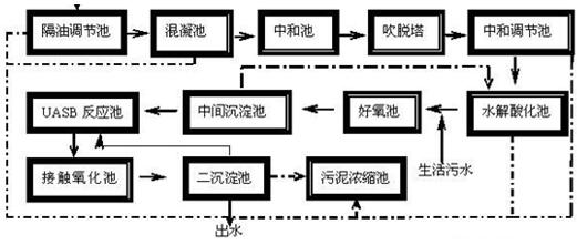 焦化污水工艺流程