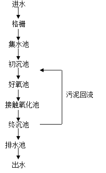 纺织印染废水工艺流程