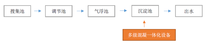 电镀工业污水处理工艺流程图