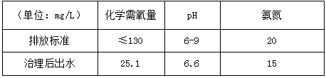 改造后浓度