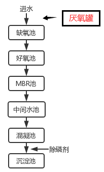 工艺流程图