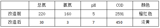 造纸厂废水处理新增设备