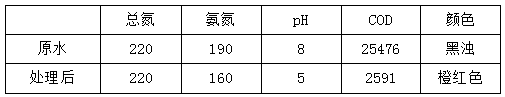 造纸厂废水处理后