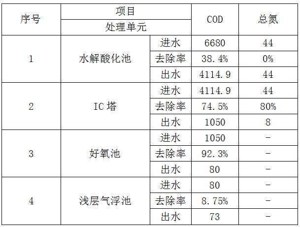 造纸废水处理工程后效果