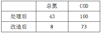 造纸废水处理工程新增设备后