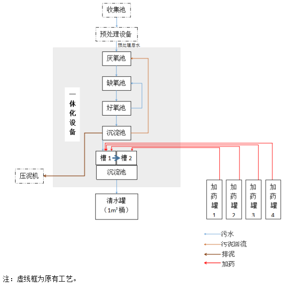 造纸厂废水处理工艺流程图