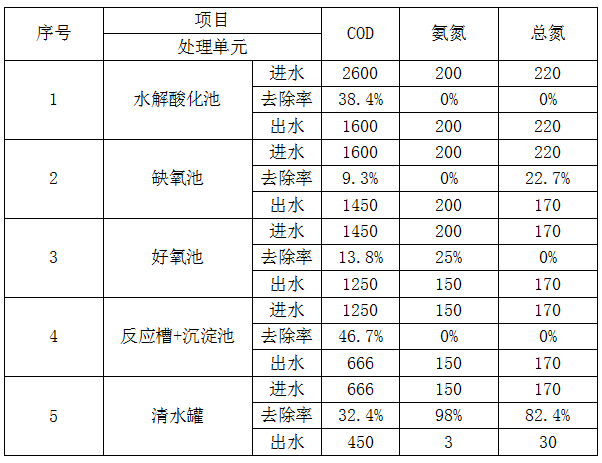 造纸厂废水处理效果