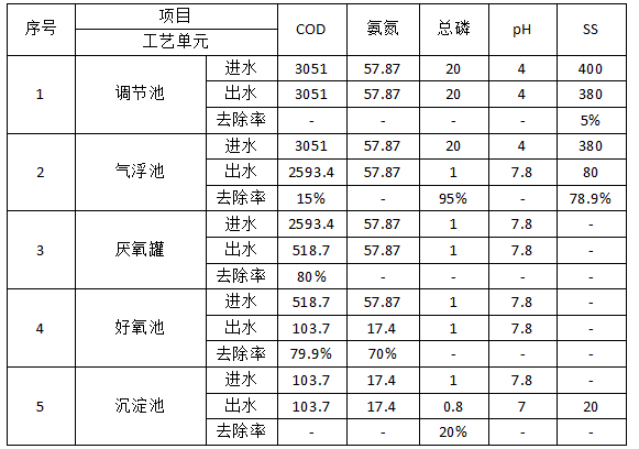 食品工业污水处理预计效果