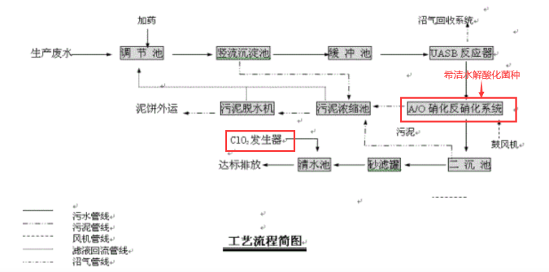 水性漆废水如何处理工艺