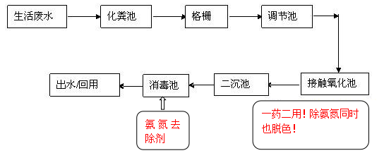 城市的废水是怎样处理的加药位置