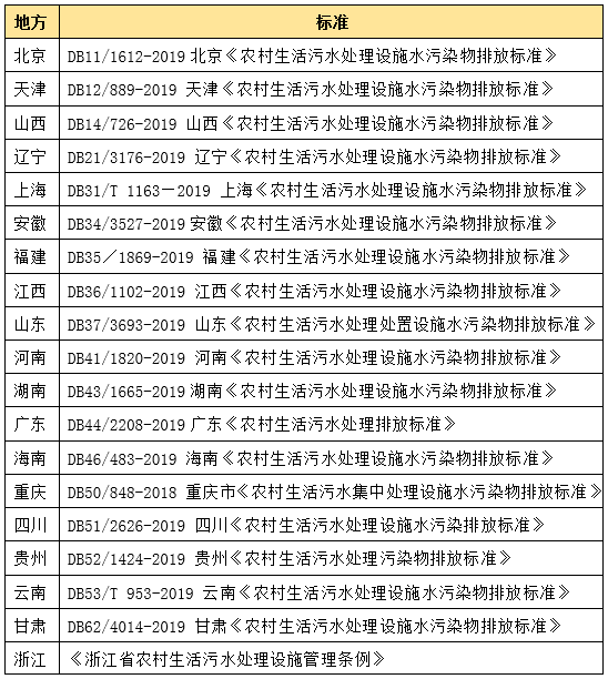 各地排放标准