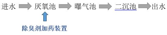 除臭剂装置摆放位置