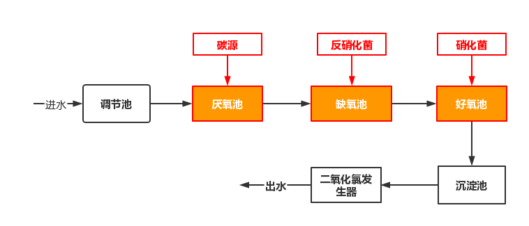 工艺流程