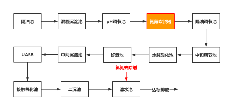 工艺流程图