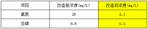 改造前后浓度对比