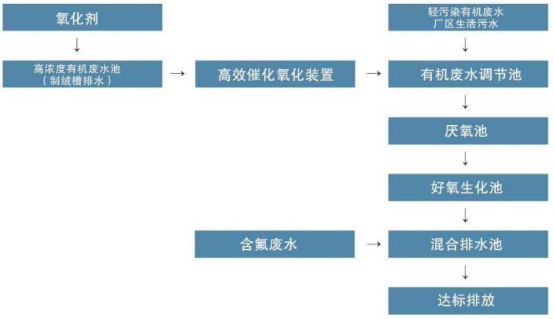 工艺流程