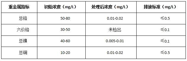 处理前后各金属离子的浓度